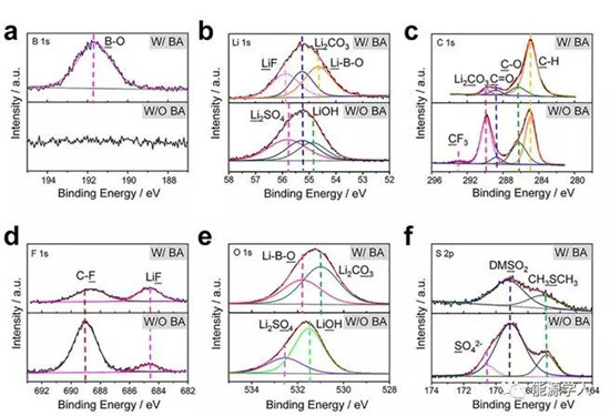 硼酸作為一種SEI成膜添加劑用于保護(hù)鋰氧氣電池中的鋰負(fù)極