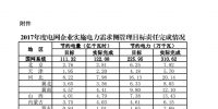 2017年度電網(wǎng)企業(yè)實施電力需求側(cè)管理目標(biāo)責(zé)任完成情況：江蘇、山東等6省社會節(jié)電比重較高