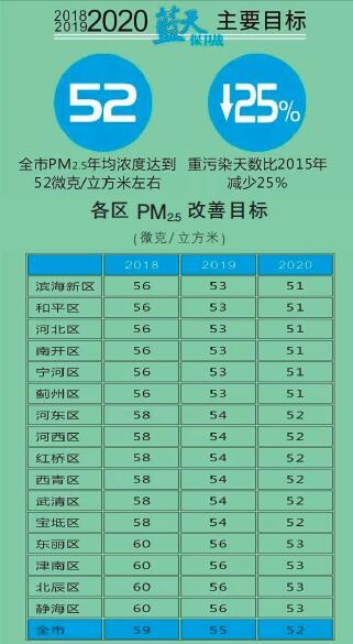  天津火電、鋼鐵等25個重點行業(yè)將全部達到特別排放限值 今后三年污染防治攻堅戰(zhàn)這么打