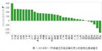 2018年1-7月全國(guó)風(fēng)電設(shè)備平均利用小時(shí)大幅增加 其中江蘇<font color=