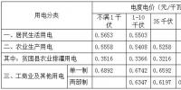 安徽第三次降電價！工商業(yè)及其他用電(單一制)目錄電價、<font color=