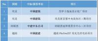 最新中標｜中國電建、中國能建等海外十大熱門項目