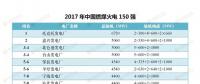 最新｜中國燃煤火電150強(qiáng)、燃機(jī)10強(qiáng)、水電25強(qiáng)、核電10強(qiáng)一覽