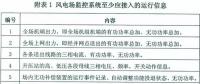 風(fēng)電并網(wǎng)運行反事故措施要點