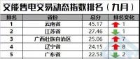【售電指數(shù)】一直獨(dú)秀的云南，你擋住后面的省份啦！——交易動(dòng)態(tài)指數(shù)發(fā)布