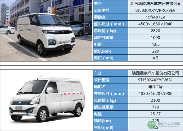 19款微面純電動物流車型分析