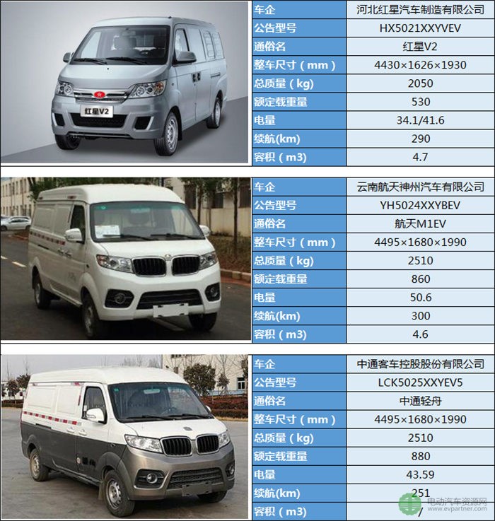 19款微面純電動物流車型分析