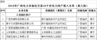 64家！2018年廣西電力市場化交易10千伏電力用戶準(zhǔn)入名單（第八批）