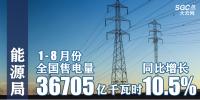 能源局：1-8月份全國售電量36705億千瓦時 同比增10.5%