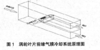 燃?xì)廨啓C渦輪葉片前緣氣膜冷卻性能仿真
