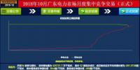 -37厘/千瓦時！廣東10月集中競價：價差再收窄成交量基本持平