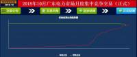 -37厘/千瓦時(shí)！廣東10月集中競(jìng)價(jià)：價(jià)差再收窄成交量基本持平