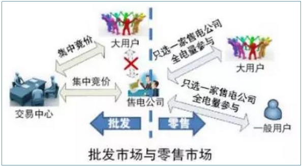 售電公司如何開展業(yè)務(wù)？