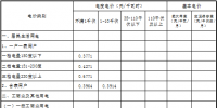 原文｜青海第四次降電價 一般工商業(yè)目錄電價、<font color=