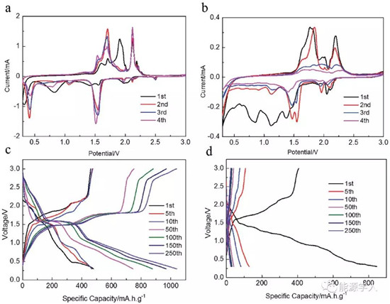 TiS2作為高容量、長壽命轉(zhuǎn)換型鈉離子電池負(fù)極材料