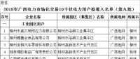 41家！廣西公示擬列入2018年電力市場化交易10千伏電力用戶準入名單（第九批）