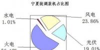補助資金到位率62.67% 寧夏<font color=