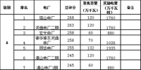  山西：《省調(diào)火電機(jī)組獎(jiǎng)勵(lì)電量分配方案》及《2018年上半年省調(diào)火電機(jī)組獎(jiǎng)勵(lì)電量分配結(jié)果》再次公示