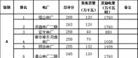 山西：《省調(diào)火電機組獎勵電量分配方案》及《2018年上半年省調(diào)火電機組獎勵電量分配結果》再次公示