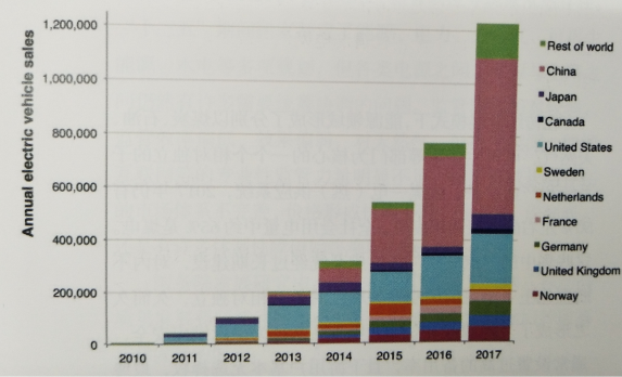 中國(guó)“去油化”提速