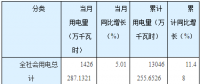 湖南省前三季度全社會(huì)用電量同比增長(zhǎng)11.48% 電力、燃?xì)忸愒鲩L(zhǎng)3.1%