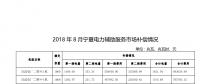 西北能監(jiān)局：關于公布2018年8月份寧夏電力輔助服務市場補償分攤情況的通知