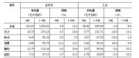 湖南1-9月全省全社會(huì)用電量同比增長(zhǎng)11.5% 較上半年回落1.4個(gè)百分點(diǎn)