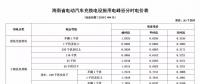 注意！三亞電價調整 居民生活用電按照這張表執(zhí)行！