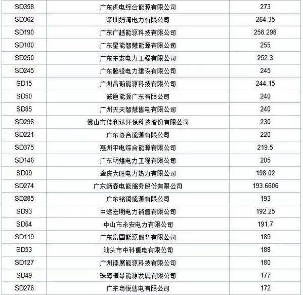 歷史三年新低！廣東11月月競價差僅為-34.75厘/千瓦時