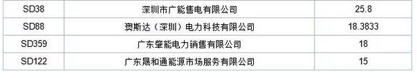 歷史三年新低！廣東11月月競價差僅為-34.75厘/千瓦時