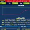 歷史三年新低！廣東11月月競(jìng)價(jià)差僅為-34.75厘/千瓦時(shí)