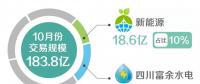  北京2018年10月市場化交易規(guī)模183.8億千瓦時(shí)