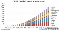 到2040年，全球儲能領(lǐng)域?qū)⑽?.2萬億美元投資
