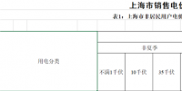 上海第四次降電價(jià)：“一般工商業(yè)及其他用電”兩部制電價(jià)平均下調(diào)7.8分錢/千瓦時(shí)