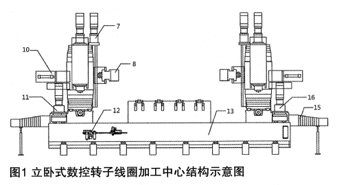 XH27940數(shù)控轉子線圈加工中心的再制造技術改造