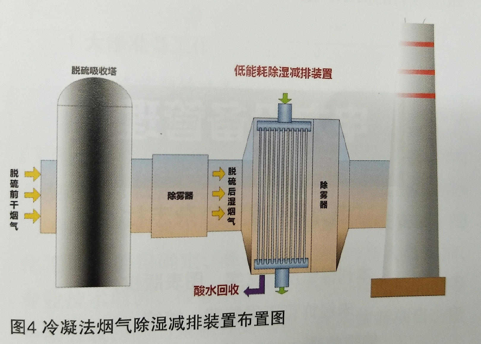  外三獨(dú)創(chuàng)的冷凝法除濕減排項(xiàng)目的技術(shù)方案介紹