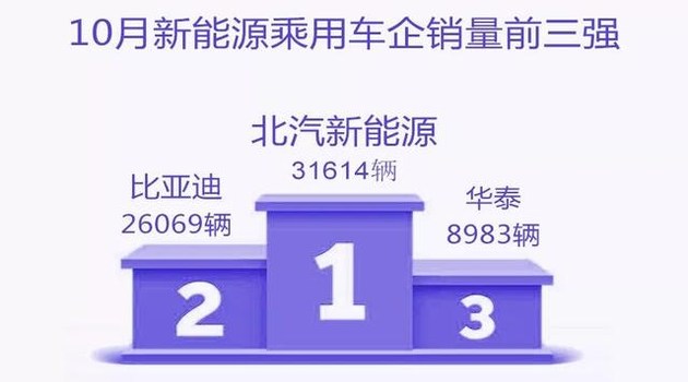 新能源乘用車企爭霸：北汽奪冠，華泰超越上汽，都是因為A00
