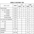 國家能源局發(fā)布1-10月份全國電力工業(yè)統(tǒng)計(jì)數(shù)據(jù)