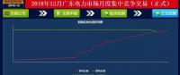再度冰涼！廣東12月月競(jìng)價(jià)差僅為-34.50厘/千瓦時(shí)（附成交明細(xì)）