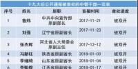 十九大以來20余能源“老虎”被查處 最多貪逾1億元、有2427張存折
