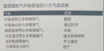 中海油撤銷(xiāo)鄂爾多斯煤制氣項(xiàng)目公司