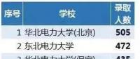 從2018年國家電網(wǎng)錄取人數(shù)看原電力部屬院校影響力，支持華電！