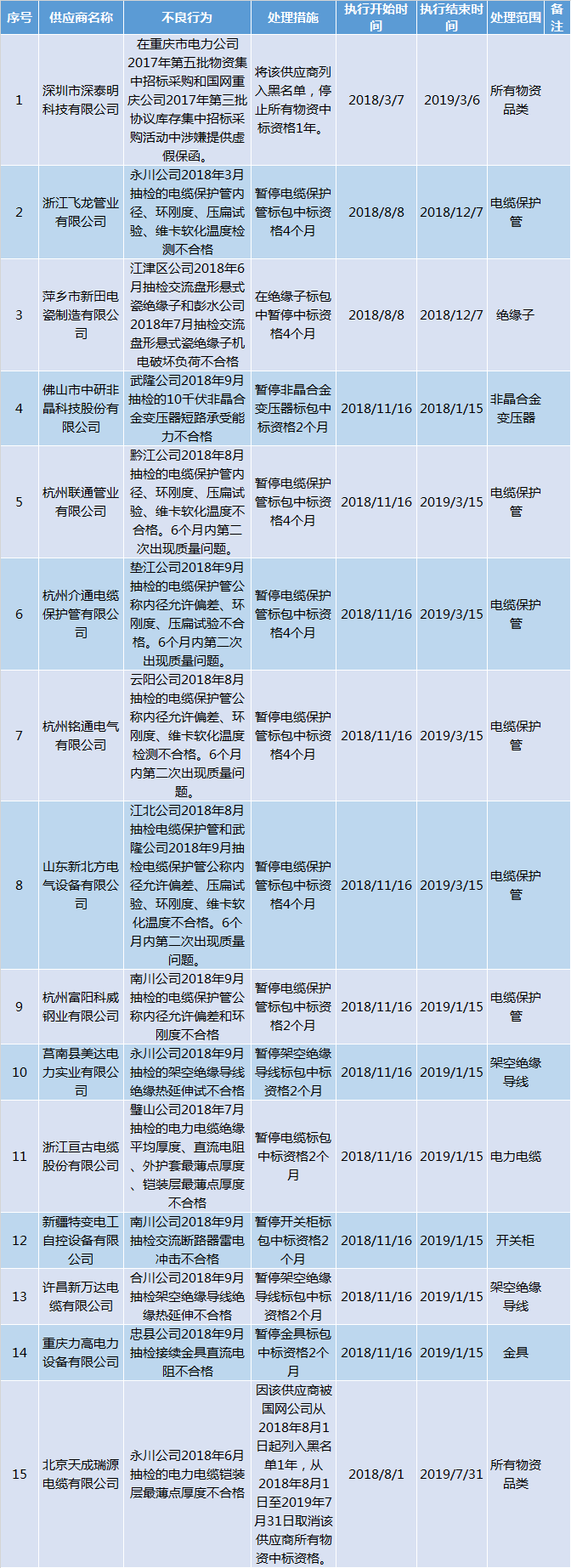 國(guó)網(wǎng)重慶11月供應(yīng)商不良行為處理情況通報(bào)（2018.11）