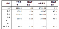 河南2018年11月電力供需情況：<font color=