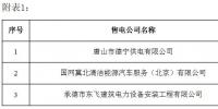 冀北公示24家售電公司（北京推送15家、業(yè)務(wù)范圍變更6家）