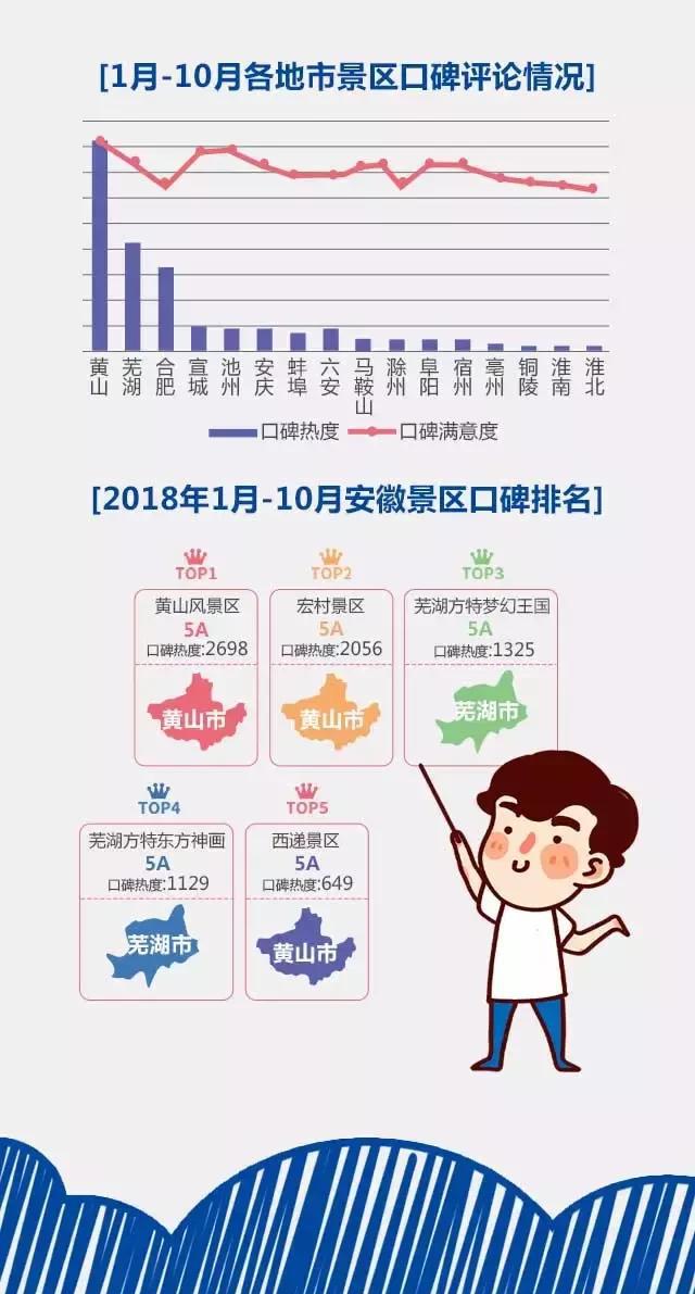 2018安徽旅游市場大數(shù)據(jù)報(bào)告，新鮮出爐！
