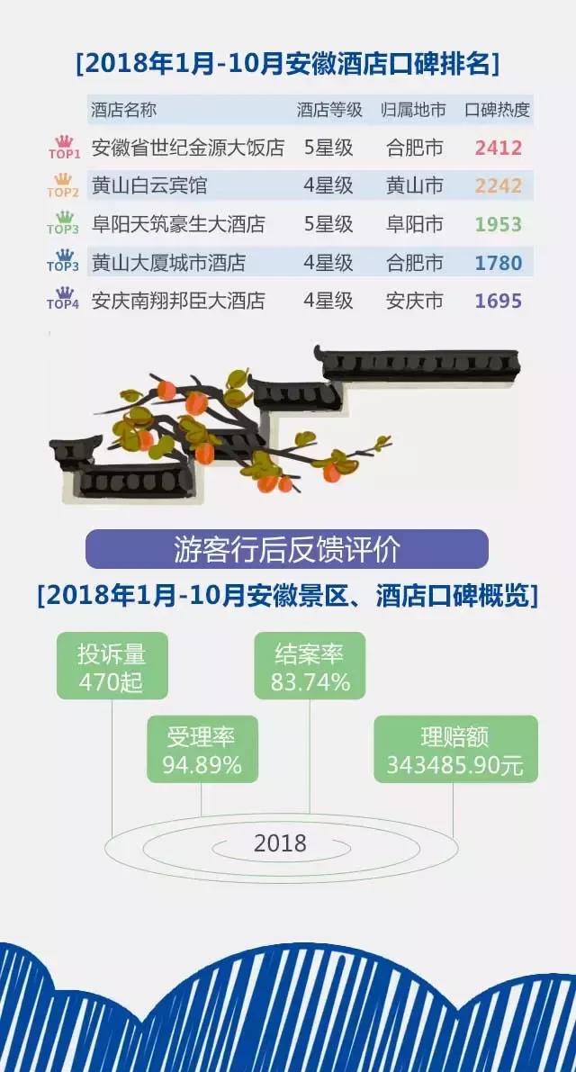 2018安徽旅游市場大數(shù)據(jù)報(bào)告，新鮮出爐！