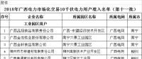 廣西壯族自治區(qū)工信廳日前發(fā)布了《2018年廣西電力市場化交易10千伏電力用戶準(zhǔn)入名單(第十一批)》