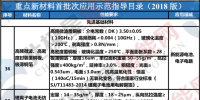 工信部發(fā)布2018年重點新材料首批次應(yīng)用示范指導(dǎo)目錄 含多個鋰離子電池材料項目