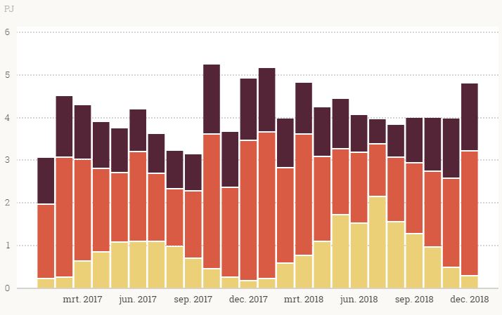 2018年荷蘭太陽能發(fā)電量同比增長50%
